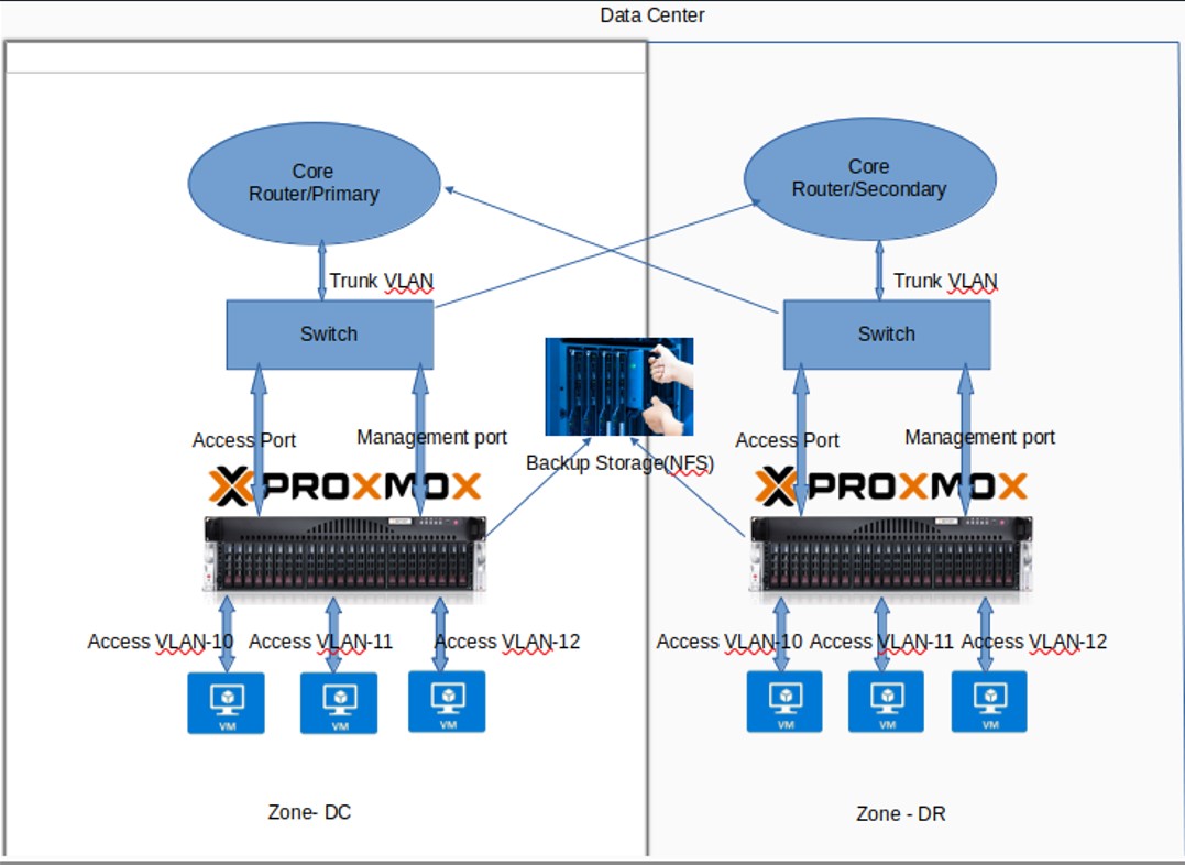 Proxmox network configuration GUI